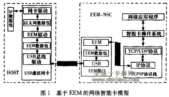 基于EEM 的網(wǎng)絡(luò)智能卡模型 