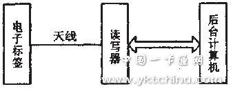 RFID 系統(tǒng)基本組成