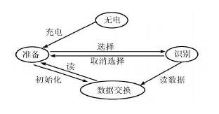 狀態(tài)轉換圖