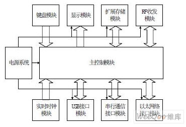 RFID 讀寫器的組成結(jié)構(gòu)圖 