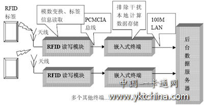 RFID 技術(shù)應(yīng)用于生產(chǎn)線總體示意