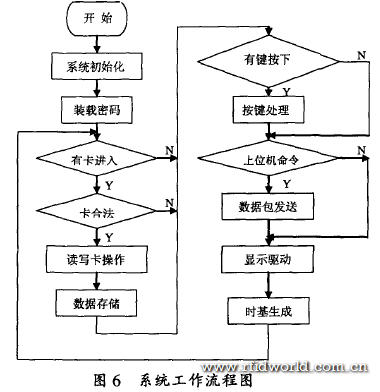 基于MF RC500的Mifare射頻卡讀寫器設計