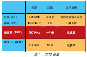 基于FPGA的無線射頻讀卡器開發(fā)與設(shè)計