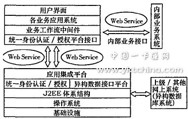 基于一卡通的數(shù)字化校園資源整合研究與實現(xiàn)