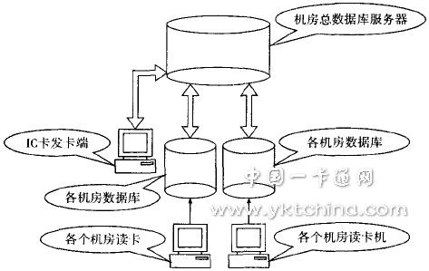 機(jī)房管理系統(tǒng)的數(shù)據(jù)庫總體設(shè)計(jì) 