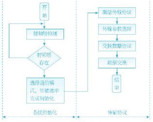 近距離無線通信(NFC)技術(shù)標準解析