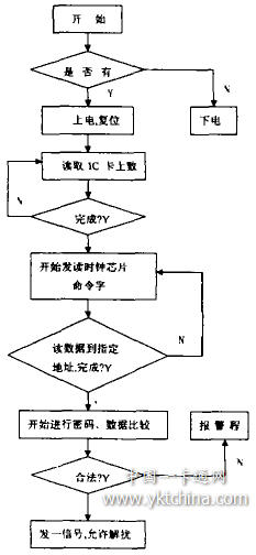 IC卡在有線電視收費(fèi)系統(tǒng)中的應(yīng)用