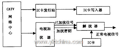 加解擾系統(tǒng)及收費(fèi)管理系統(tǒng)