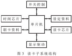 讀卡子系統(tǒng)結(jié)構(gòu)設(shè)計(jì)