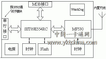 卡讀寫子模塊硬件框圖