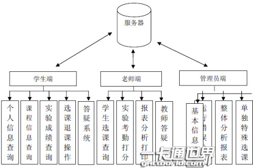 基于校園一卡通的實驗教學(xué)管理信息系統(tǒng)模塊框圖