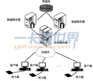 一卡通系統(tǒng)三層C／S結(jié)構示意圖