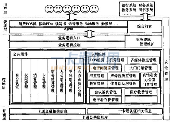 一卡通系統(tǒng)軟件架構(gòu)圖