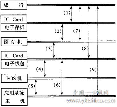 多功能IC卡應(yīng)用系統(tǒng)應(yīng)用數(shù)據(jù)