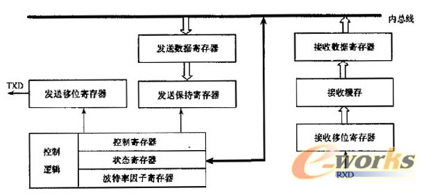 串行通信控制器結(jié)構(gòu)