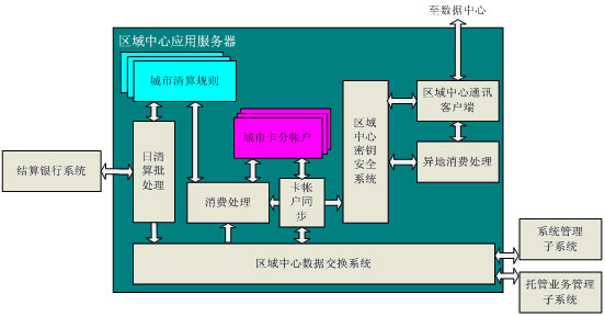 區(qū)域清算中心系統(tǒng)應(yīng)用結(jié)構(gòu)圖 