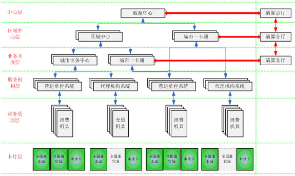 建設(shè)事業(yè)IC卡數(shù)據(jù)處理中心應(yīng)用系統(tǒng)建設(shè)