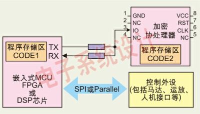 采用CPU卡加密協(xié)處理器技術的功能示意圖