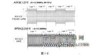 ASK和BPSK信號波形的比較