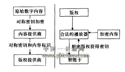 數(shù)字內(nèi)容的加密和解密過(guò)程 