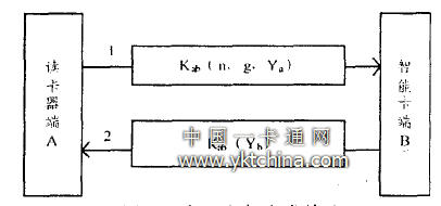  會話密鑰生成協(xié)議