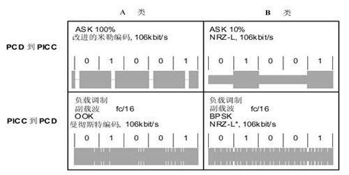 TYEP A、B 接口的通信信號