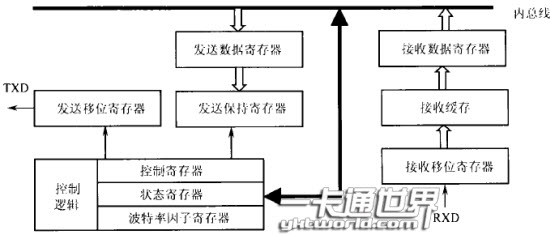  串行通信控制器結(jié)構(gòu)