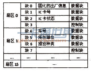 表1 IC卡內(nèi)部數(shù)據(jù)存儲結構