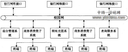 校園卡系統(tǒng)的整體結(jié)構(gòu)